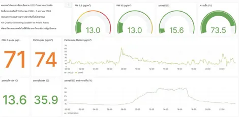 PM2.5 / PM10
