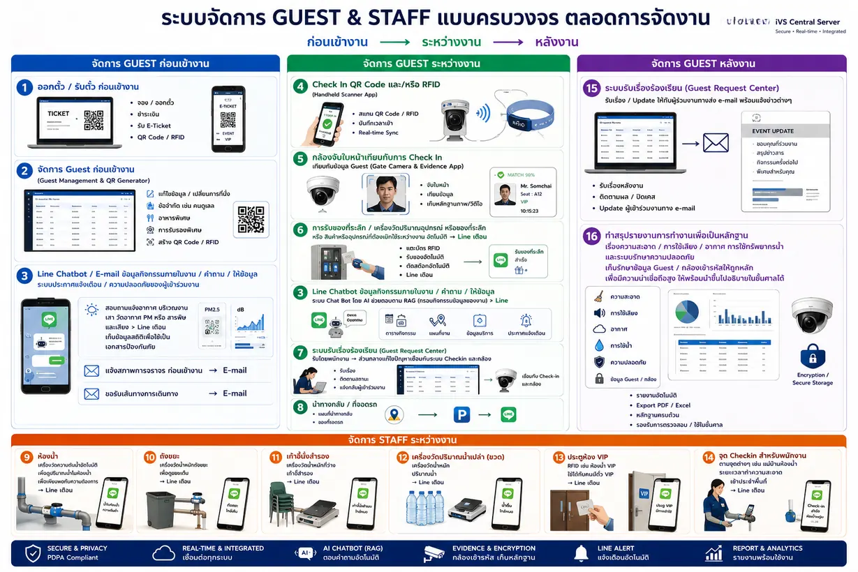 Staff RFID